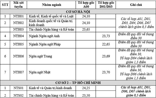 Tham khảo điểm chuẩn vào ĐH Ngoại thương năm 2018 - 1