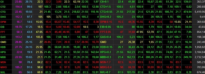 VN-Index tăng điểm phiên thứ ba liên tiếp