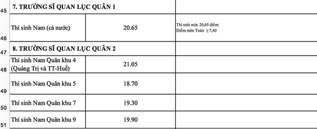 Tham khảo điểm chuẩn vào các trường khối quân đội năm 2018 - 5