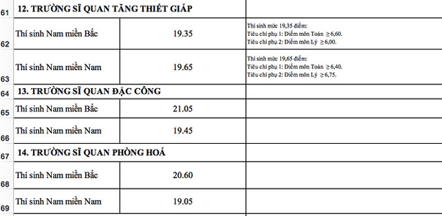 Tham khảo điểm chuẩn vào các trường khối quân đội năm 2018 - 7