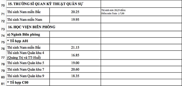 Tham khảo điểm chuẩn vào các trường khối quân đội năm 2018 - 8