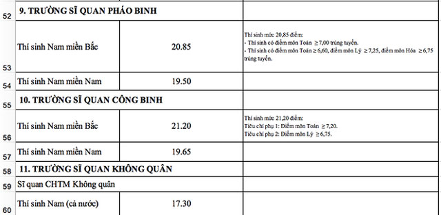 Tham khảo điểm chuẩn vào các trường khối quân đội năm 2018 - 6