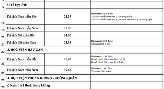 Tham khảo điểm chuẩn vào các trường khối quân đội năm 2018 - 2