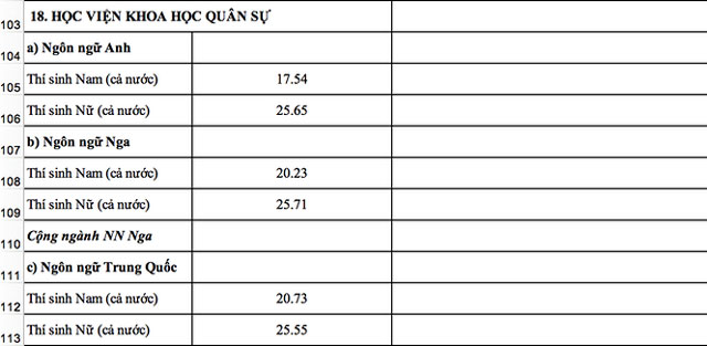 Tham khảo điểm chuẩn vào các trường khối quân đội năm 2018 - 11