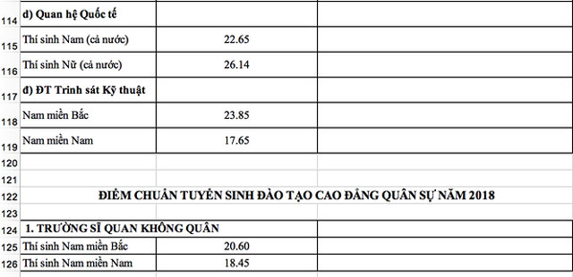 Tham khảo điểm chuẩn vào các trường khối quân đội năm 2018 - 12