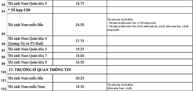 Tham khảo điểm chuẩn vào các trường khối quân đội năm 2018 - 10