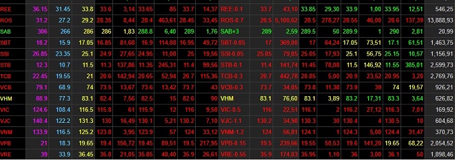 Sắc đỏ bao trùm thị trường phiên giao dịch cuối tuần.