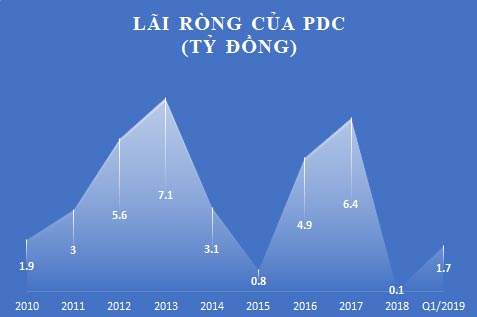 Về tay &#34;đại gia điếu cày&#34; Lê Thanh Thản, Dầu khí Phương Đông làm ăn ra sao? - 2