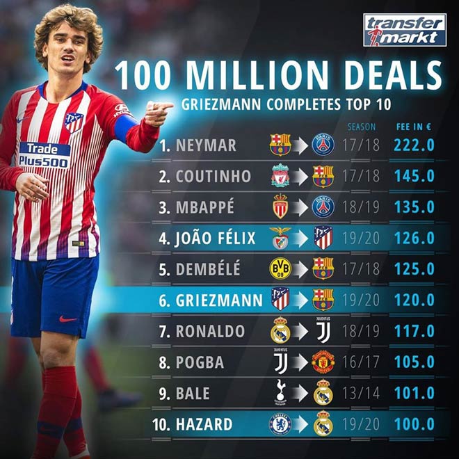 Griezmann gia nhập Barcelona là bản hợp đồng đắt giá thứ 6 trong lịch sử bóng đá thế giới