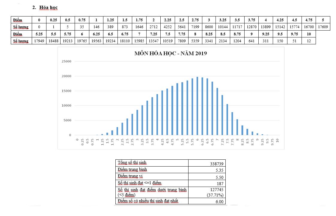Bộ GD-ĐT công bố phổ điểm thi THPT Quốc gia 2019 - 2