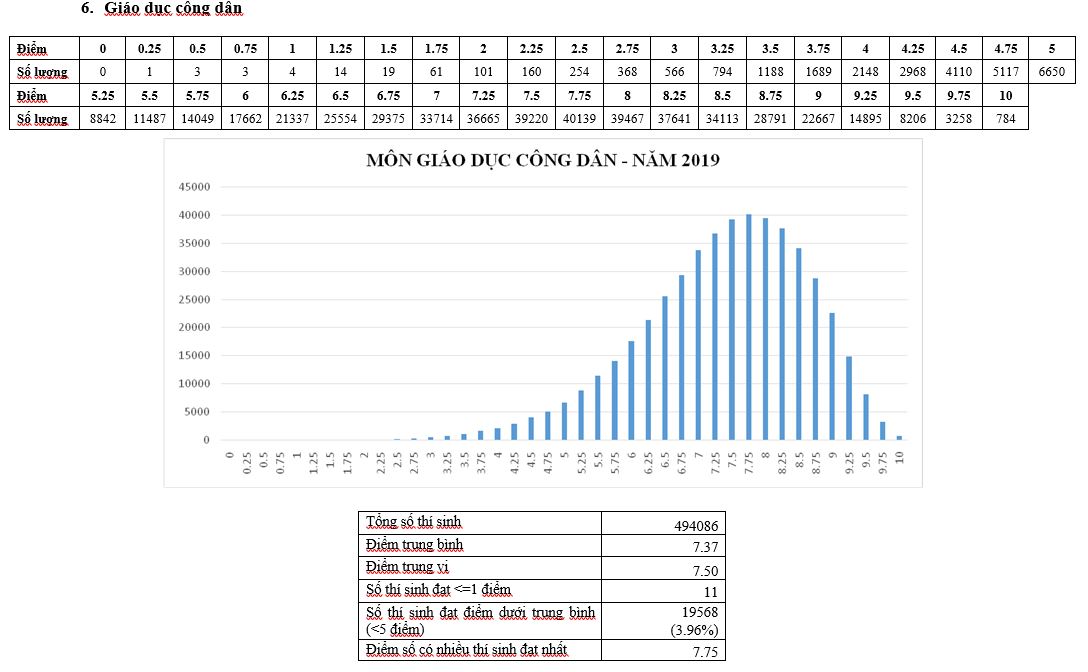 Bộ GD-ĐT công bố phổ điểm thi THPT Quốc gia 2019 - 6