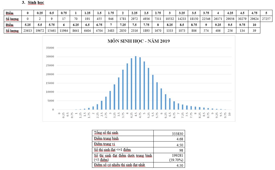 Bộ GD-ĐT công bố phổ điểm thi THPT Quốc gia 2019 - 3