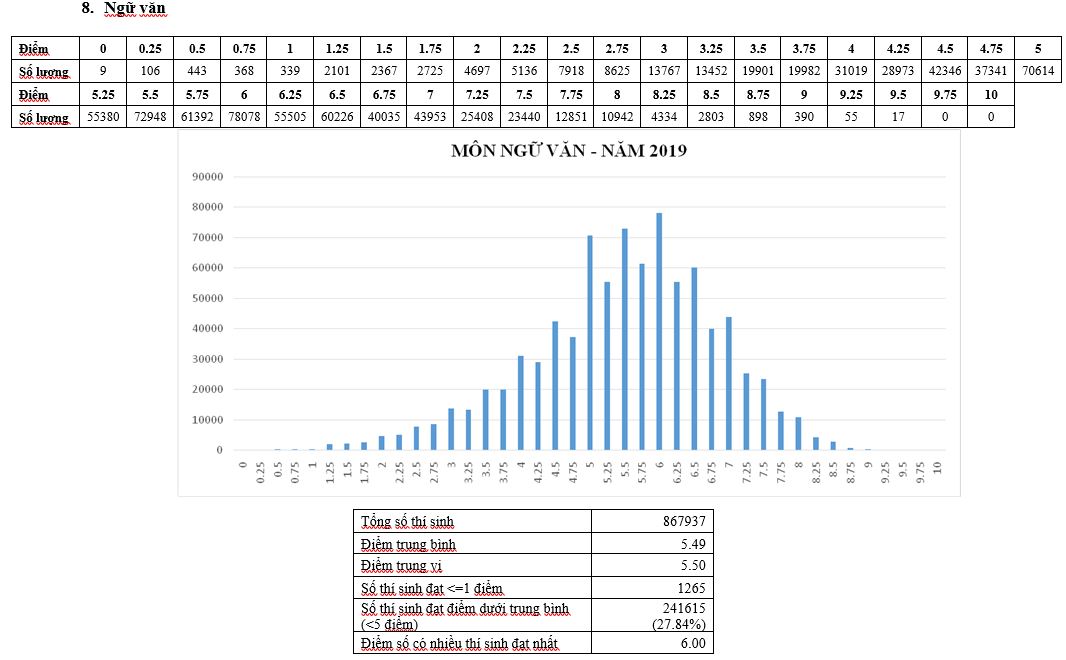 Bộ GD-ĐT công bố phổ điểm thi THPT Quốc gia 2019 - 8