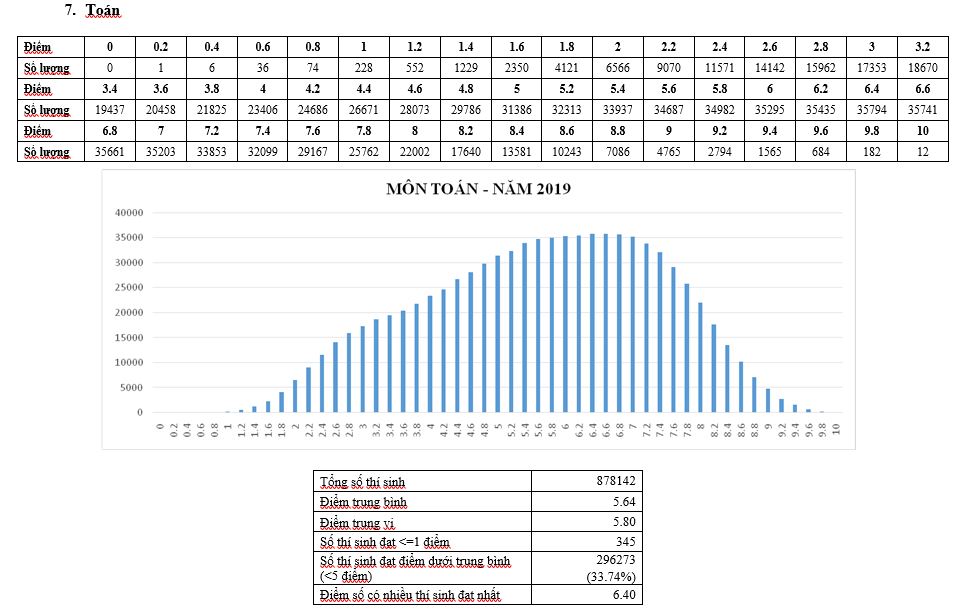 Bộ GD-ĐT công bố phổ điểm thi THPT Quốc gia 2019 - 7