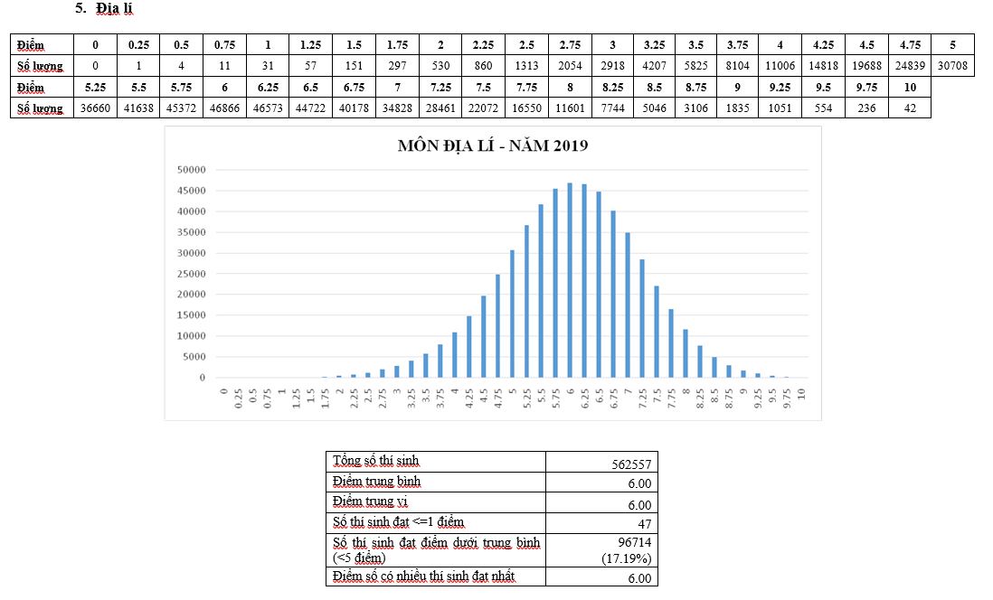 Bộ GD-ĐT công bố phổ điểm thi THPT Quốc gia 2019 - 5