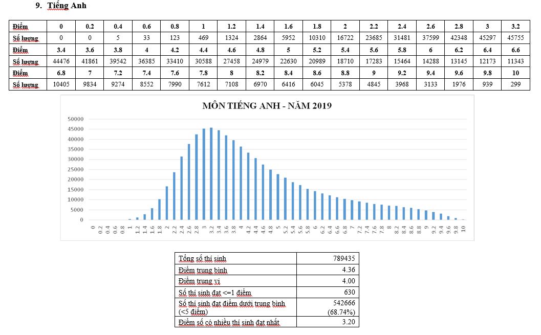 Bộ GD-ĐT công bố phổ điểm thi THPT Quốc gia 2019 - 9