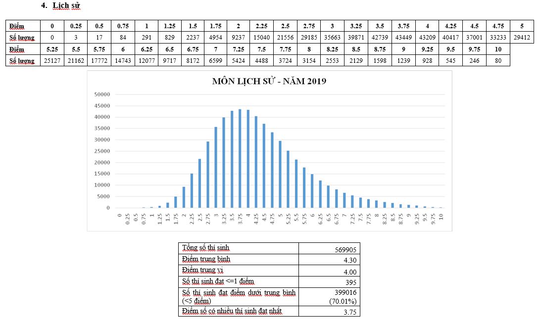 Điểm thi THPT quốc gia 2019: Hơn 70% bài thi môn Sử có điểm dưới trung bình - 1