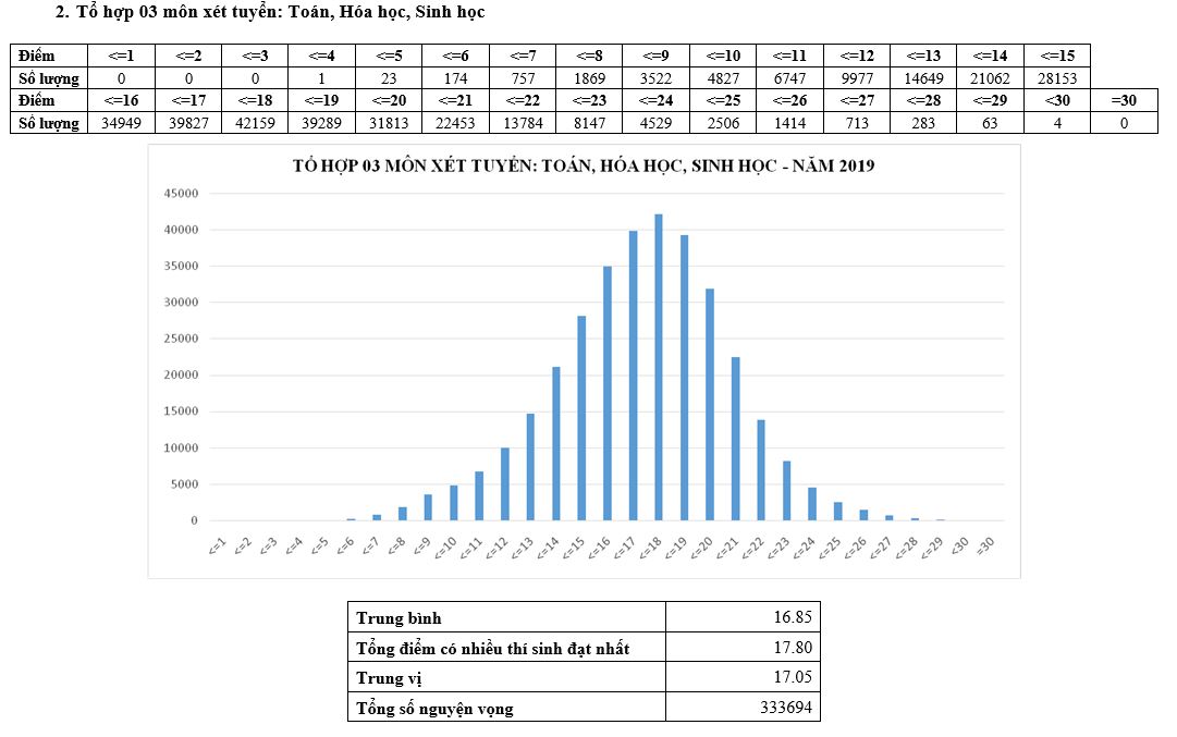 Phổ điểm thi THPT quốc gia 2019 các tổ hợp xét tuyển ĐH, CĐ - 2