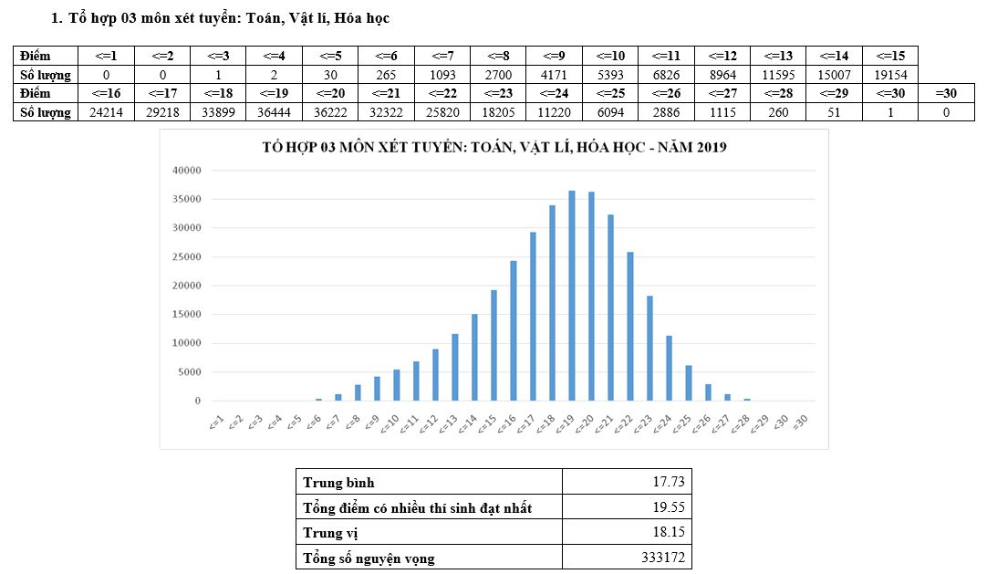 Phổ điểm thi THPT quốc gia 2019 các tổ hợp xét tuyển ĐH, CĐ - 1