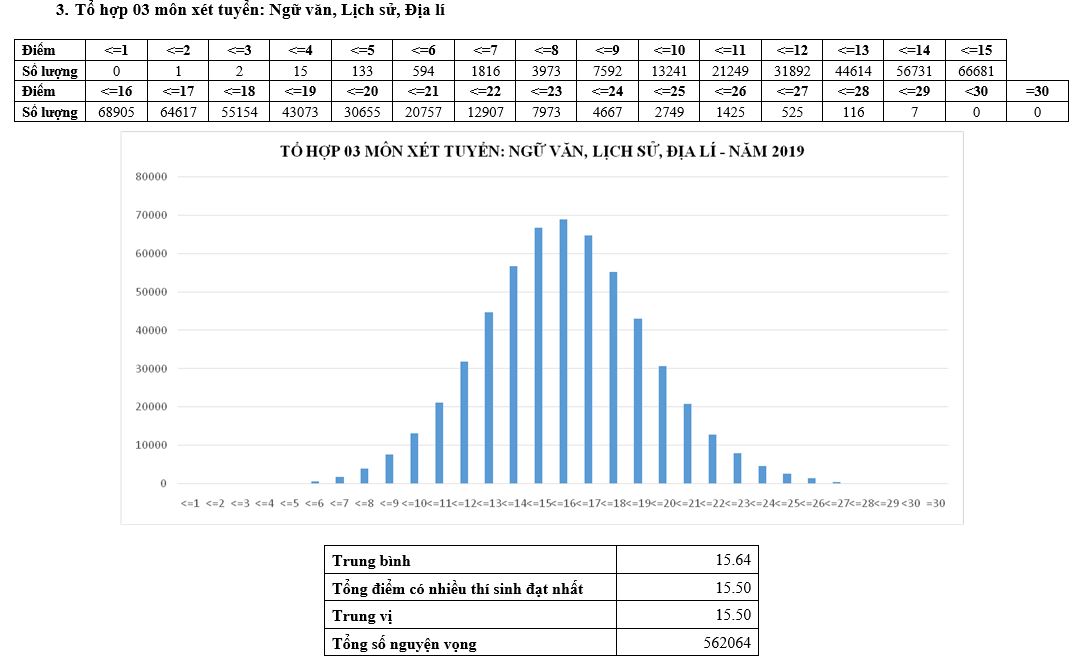 Phổ điểm thi THPT quốc gia 2019 các tổ hợp xét tuyển ĐH, CĐ - 3