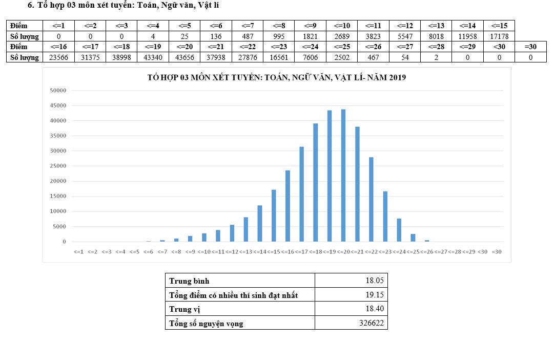 Phổ điểm thi THPT quốc gia 2019 các tổ hợp xét tuyển ĐH, CĐ - 6