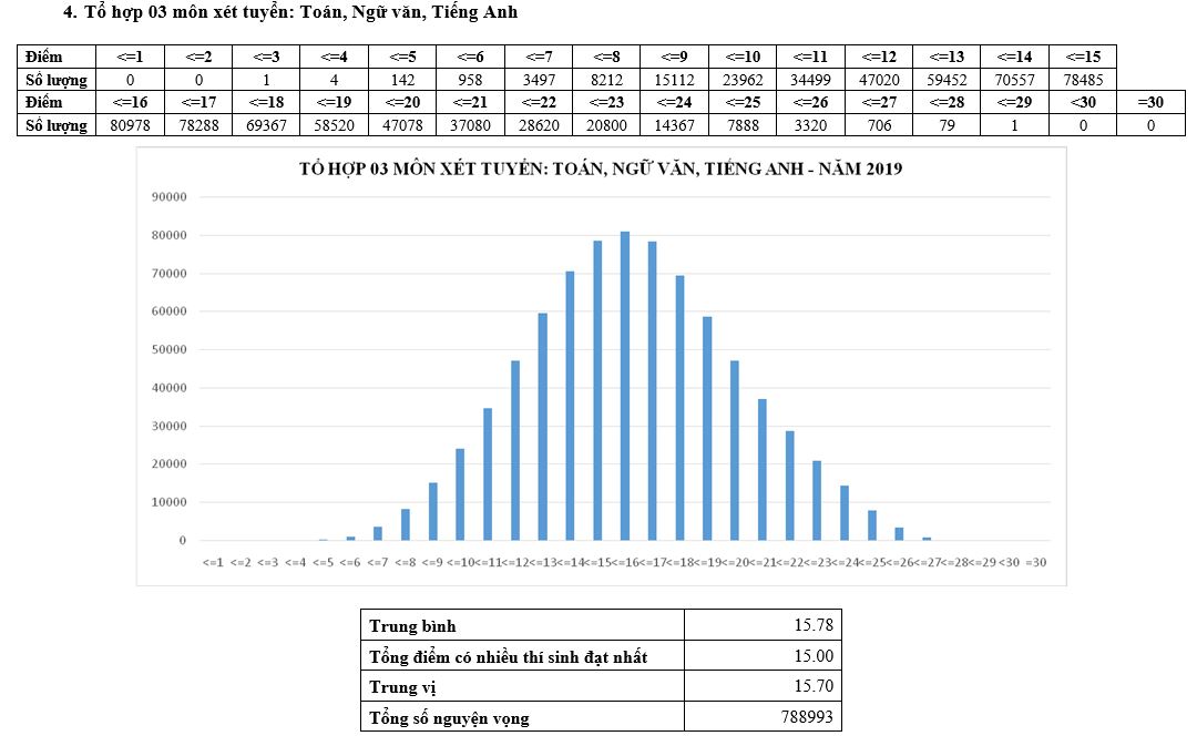 Phổ điểm thi THPT quốc gia 2019 các tổ hợp xét tuyển ĐH, CĐ - 4