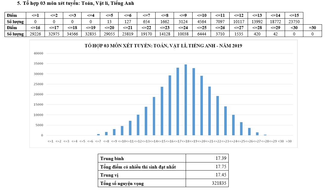 Phổ điểm thi THPT quốc gia 2019 các tổ hợp xét tuyển ĐH, CĐ - 5