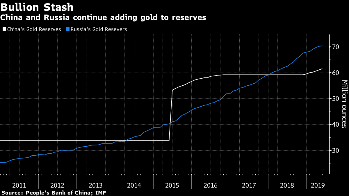 Biểu đồ thể hiện số lượng vàng Nga và Trung Quốc nắm giữ giai đoạn 2011 – 2019. Nguồn: Bloomberg.