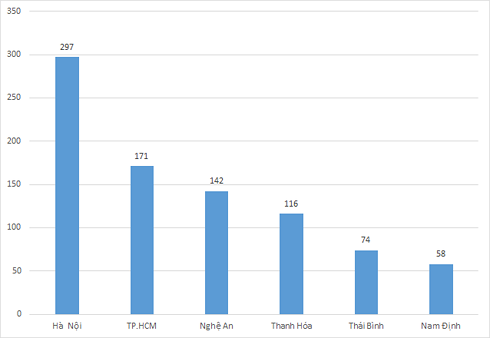 Hà Nội có lượng điểm từ 27 trở lên nhiếu gấp 1,7 lần TP.HCM (Biểu đồ: Khánh Hòa)