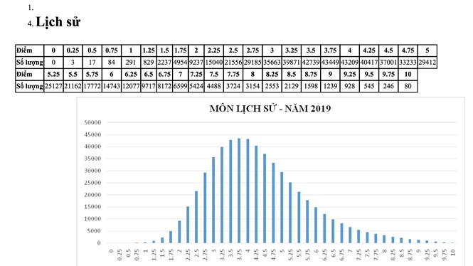 Phổ điểm môn Lịch sử kỳ thi THPT 2019.