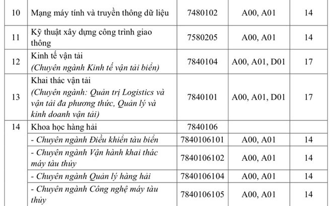 Trường Đại học GTVT TP.HCM, ĐH Công nghệ GTVT công bố điểm chuẩn dự kiến - 2