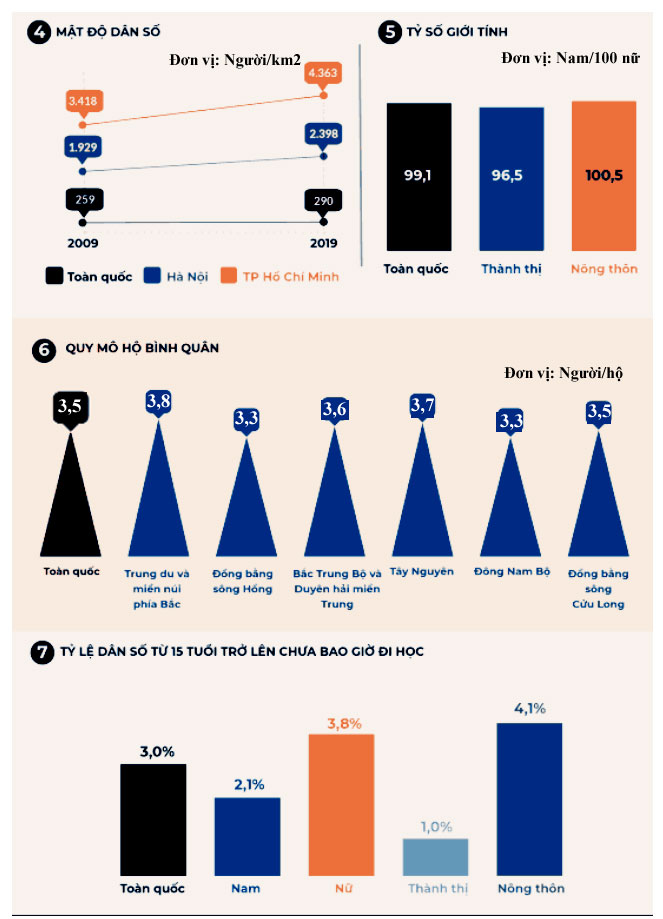 Info toàn cảnh dân số Việt Nam mới nhất: 2 vùng có đàn ông đông hơn phụ nữ - 2
