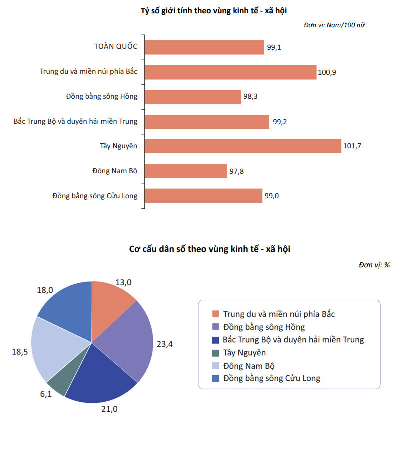 Info toàn cảnh dân số Việt Nam mới nhất: 2 vùng có đàn ông đông hơn phụ nữ - 4