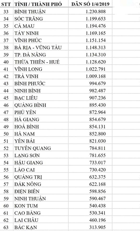 Nhóm 31 tỉnh thành có dân số thuộc nhóm 2.