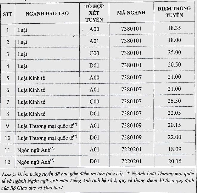 ĐH Luật Hà Nội, ĐH Nội vụ công bố điểm sàn năm 2019 - 1