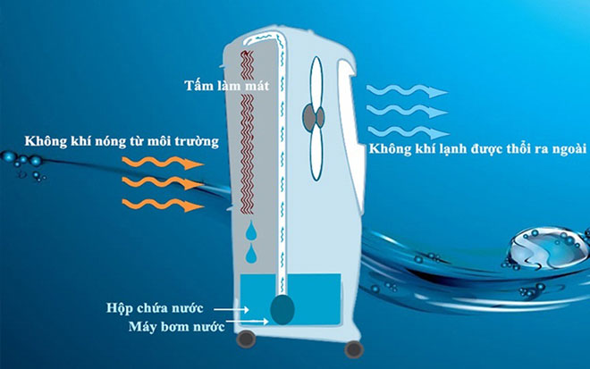 &nbsp;Cơ chế làm mát của máy làm mát không khí – quạt điều hòa