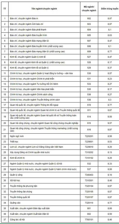 Điểm trúng tuyển học bạ của Học viện Báo chí và Tuyên truyền 2019 là bao nhiêu? - 1