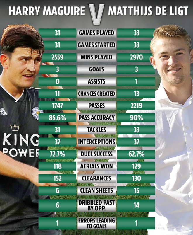 So với "bom tấn" De Ligt của Juventus, Maguire không có gì nổi trội hơn