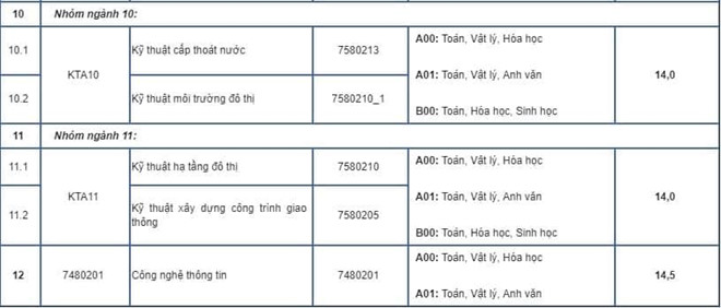 ĐH Hà Nội, ĐH Kiến trúc Hà Nội công bố điểm sàn xét tuyển năm 2019 - 3