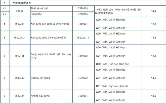 ĐH Hà Nội, ĐH Kiến trúc Hà Nội công bố điểm sàn xét tuyển năm 2019 - 2