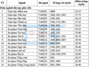 Giáo dục - du học - Trường ĐH Sư phạm TP.HCM công bố điểm chuẩn cao nhất 29,5