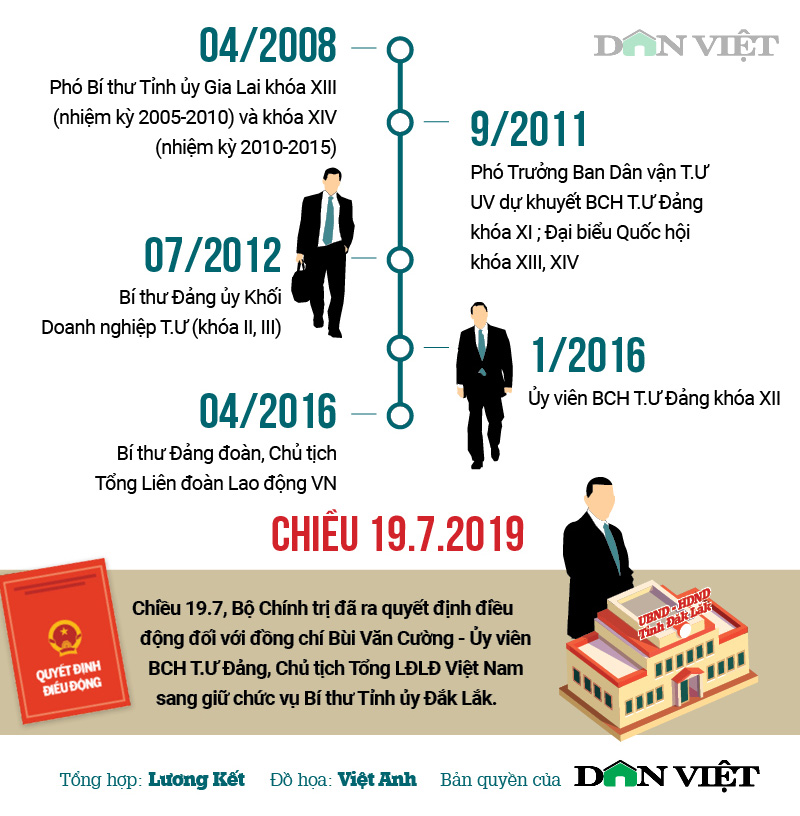 Infographic: Chân dung tân Bí thư Tỉnh ủy Đắk Lắk Bùi Văn Cường - 2