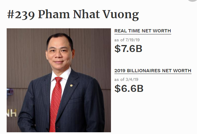 Tỷ phú Phạm Nhật Vượng ngày càng giàu, tài sản bộ đôi Hồ Hùng Anh và Nguyễn Đăng Quang &#34;bốc hơi&#34; - 2