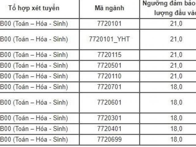 Đại học Y Hà Nội công bố điểm sàn năm 2019