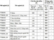 Giáo dục - du học - ĐH Y dược TPHCM, ĐH Y khoa Phạm Ngọc Thạch đồng loạt công bố điểm sàn