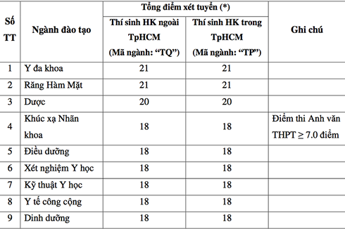 ĐH Y dược TPHCM, ĐH Y khoa Phạm Ngọc Thạch đồng loạt công bố điểm sàn - 2