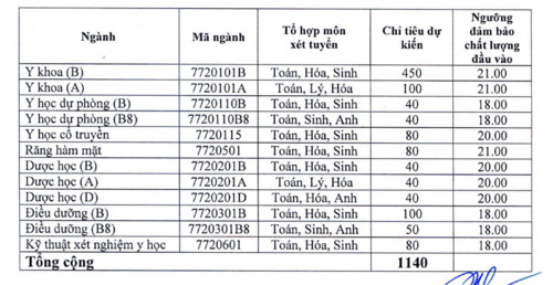 Trường ĐH Y dược Hải Phòng, ĐH Y dược Thái Nguyên công bố điểm sàn - 1