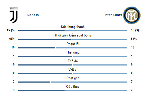 ICC Cup Juventus - Inter Milan: Ronaldo cứu &#34;tội đồ&#34;, định đoạt bằng &#34;đấu súng&#34; - 3