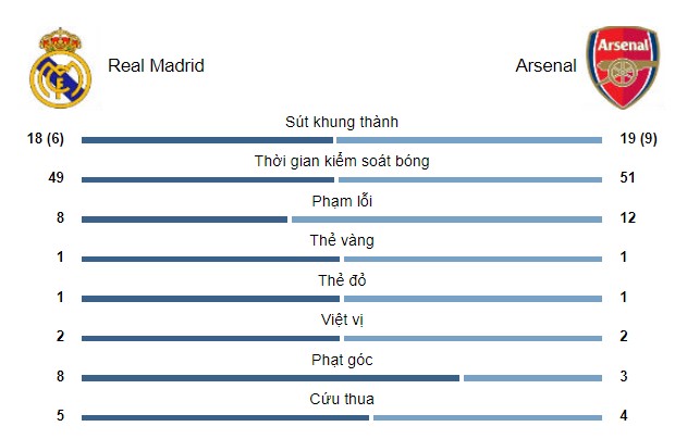 Real Madrid - Arsenal: 2 thẻ đỏ, 4 bàn thắng & nghẹt thở màn &#34;đấu súng&#34; - 2