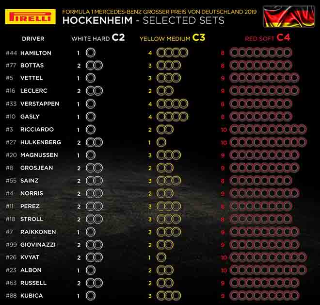 Lựa chọn lốp các tay đua tại German GP 2019